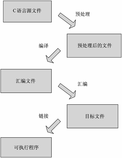 GCC编译流程