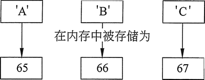 字符在内存中是以数字形式保存的