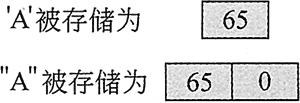 字符和字符串实际存储的内容