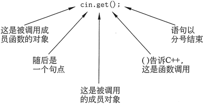 成员函数调用的基本格式