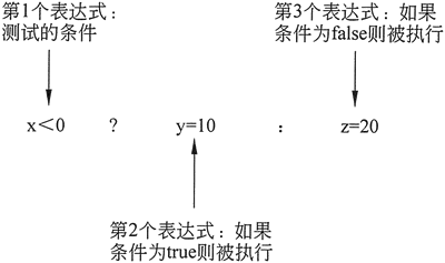 条件运算符中 3 个子表达式的作用