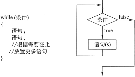 while 循环的语句结构及流程图