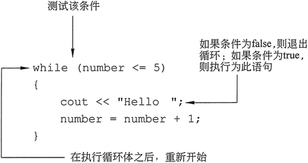 while循环工作原理