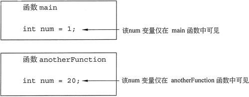 局部变量及其作用域