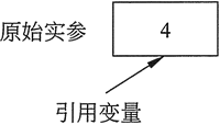 引用变量实际上指向的是被它引用的变量