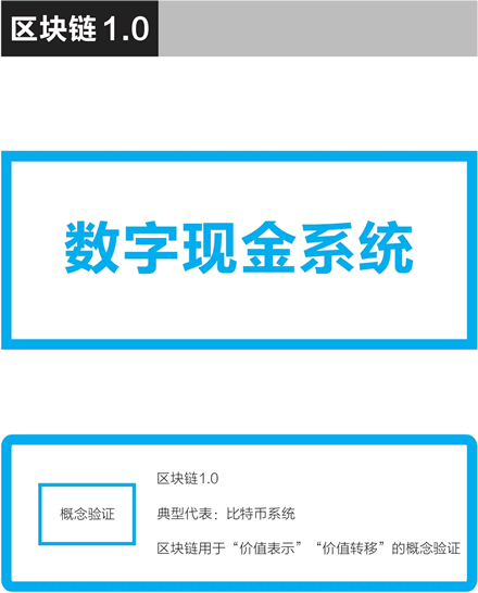 比特币作为区块链1.0的典型，完成了价值表示和价值转移的概念验证