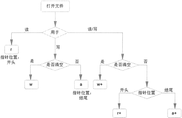 不同文件打开模式的功能