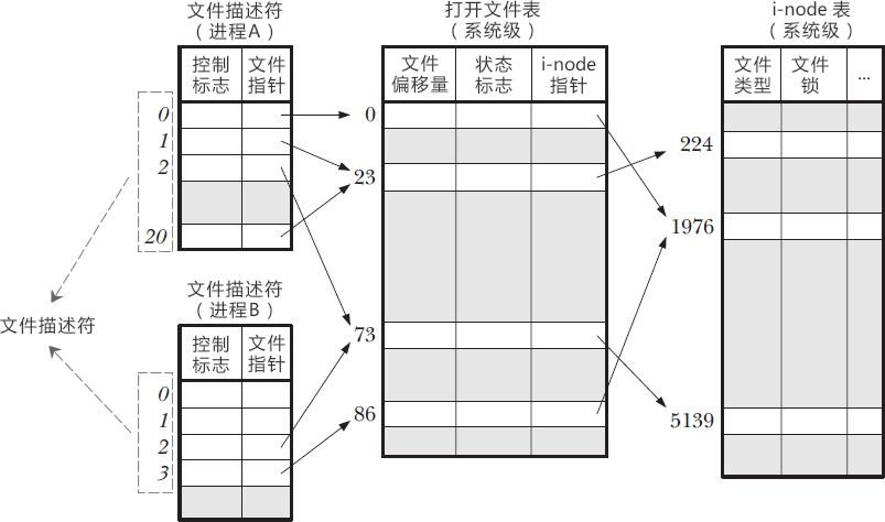 Linux文件描述符表示意图