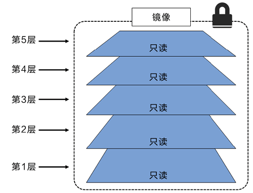 Docker镜像