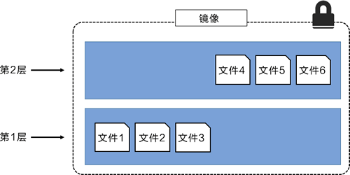 添加额外的镜像层后的镜像