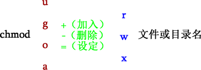 chmod 命令基本格式