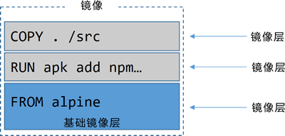 当前的3层镜像