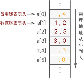 静态链表中继续添加元素 3