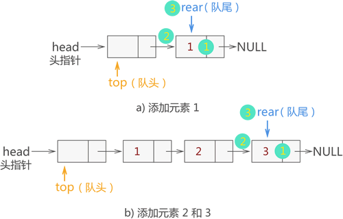 {1,2,3} 入链式队列