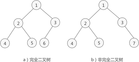 完全二叉树示意图