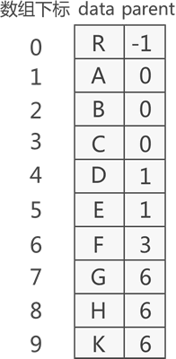 双亲表示法存储普通树示意图