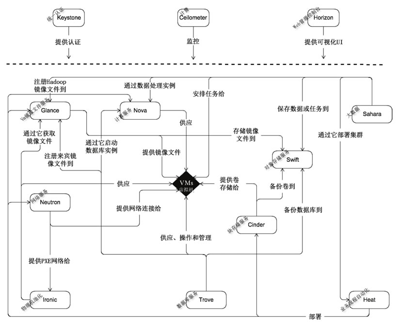 OpenStack组件关系图