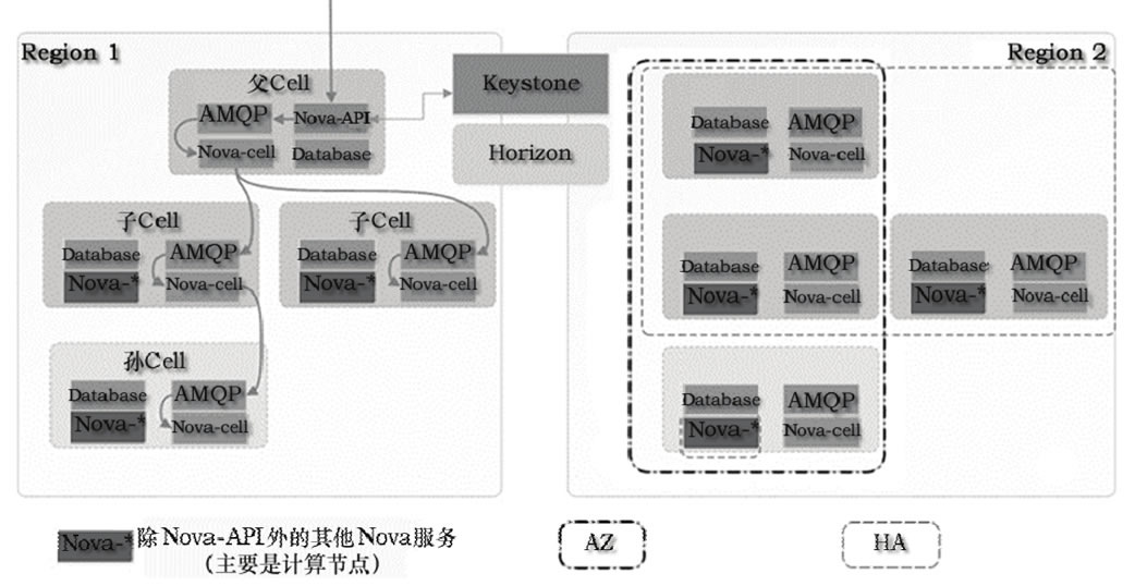 Region、Cell（第2版本）、AZ、HA的关系