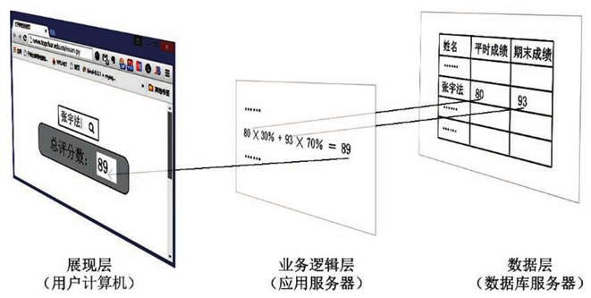 软件的传统“三层”分层结构