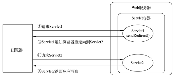 sendRedirect()方法的工作原理