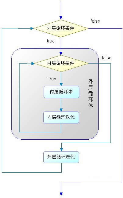 嵌套循环的执行流程