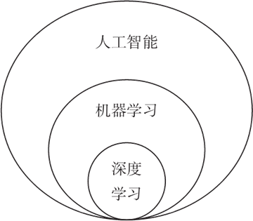 机器学习、深度学习和人工只能的关系