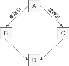 菱形继承和虚继承