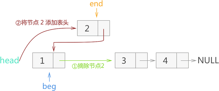 反转节点2