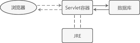 HTTP 请求流程