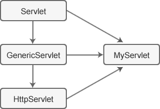 Servlet 关系图