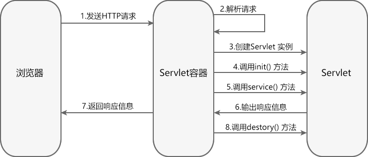 Servlet 生命周期