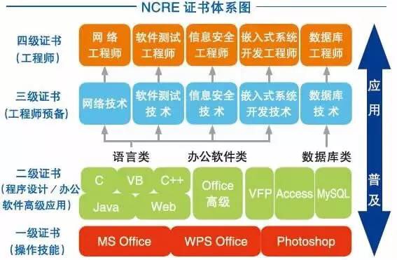 计算机等级考试（NCRE）认证体系