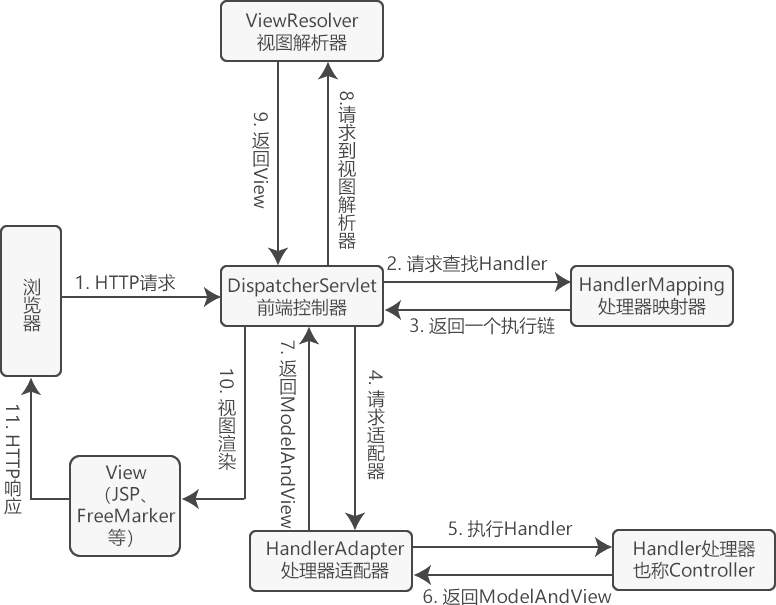 Spring MVC执行流程