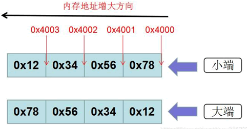 大小端字节序