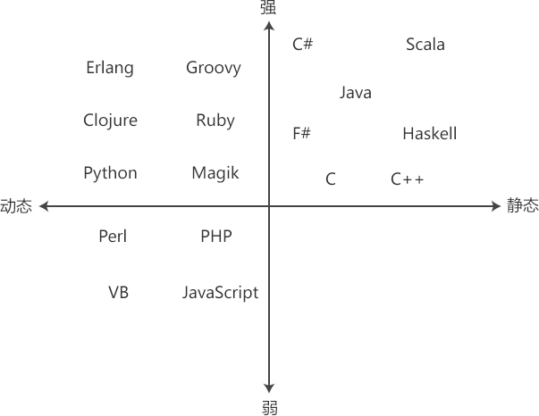 常用编程语言的静态/动态/强/弱类型分类