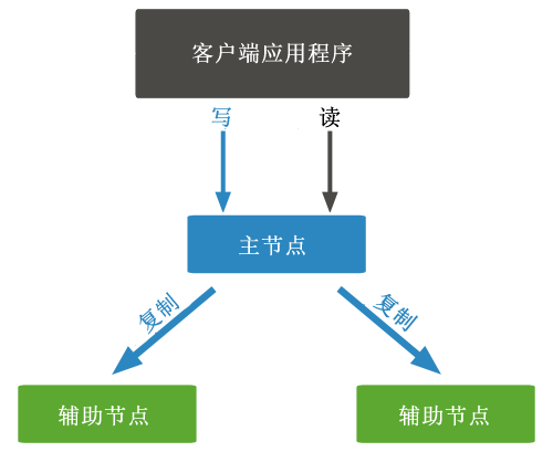 MongoDB复制示意图