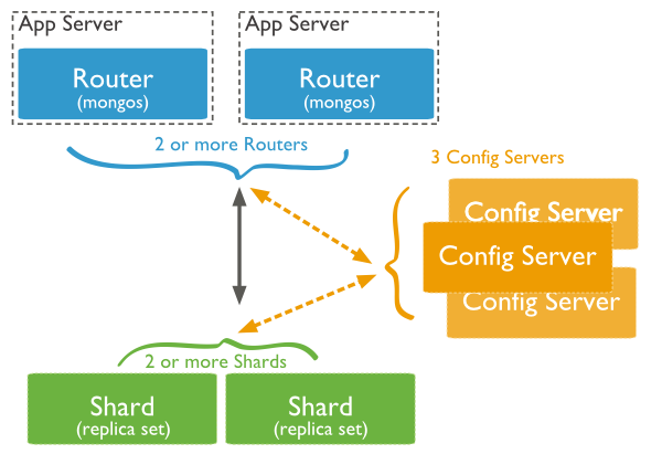 MongoDB 中的分片