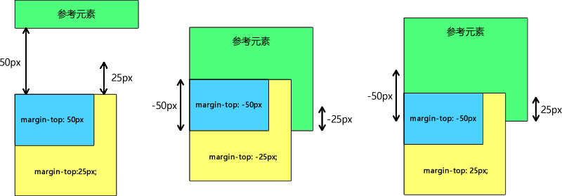 父元素与其子元素之间的外边距折叠