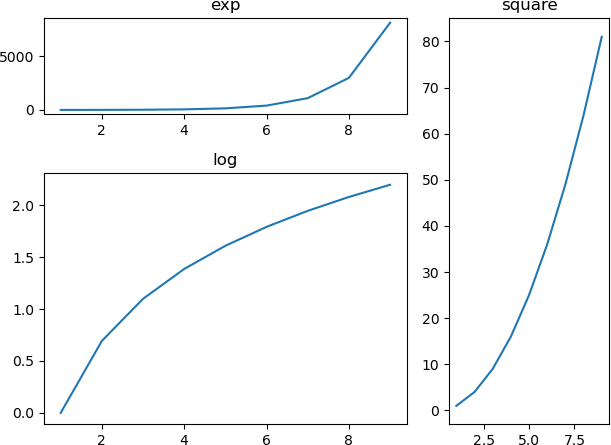 Subplot2grid()输出结果