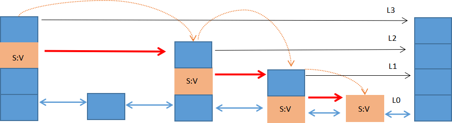 跳跃列表结构