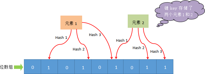 Redis布隆过滤器