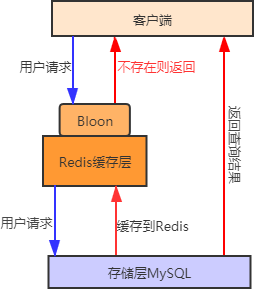 缓存穿透问题