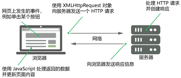 Ajax 工作原理