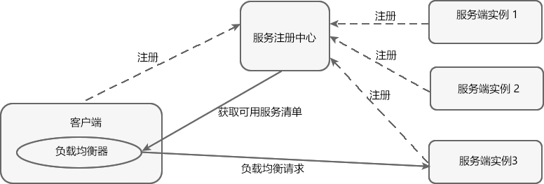 客户端负载均衡原理