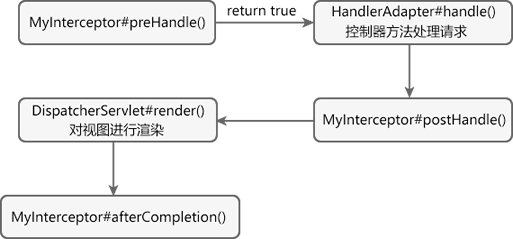 spring mvc 拦截器处理流程