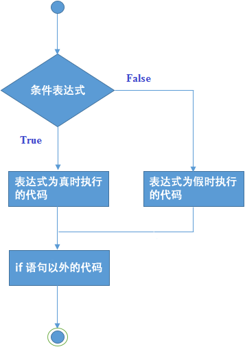 if else 语句执行流程