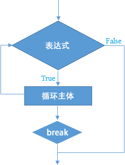 break 执行原理