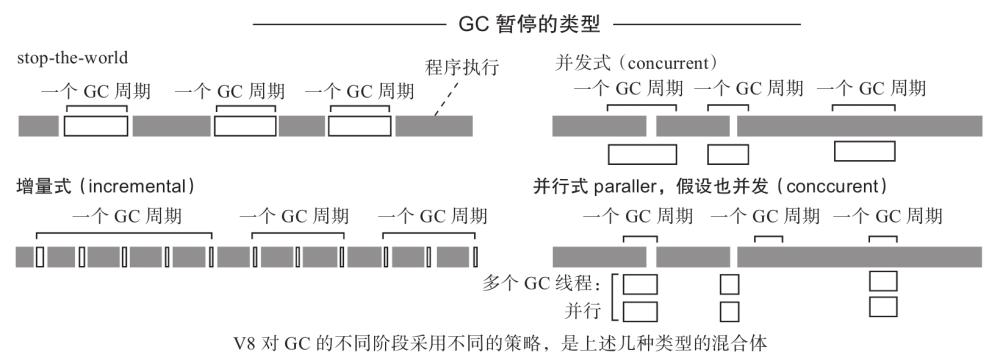 V8 垃圾回收器的停顿示意图