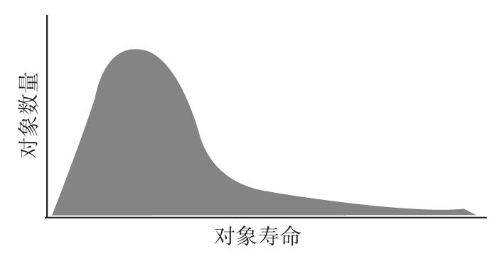 对象弱分代假设示意图