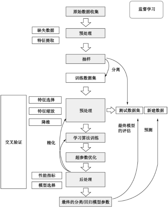 图3：监督学习流程图